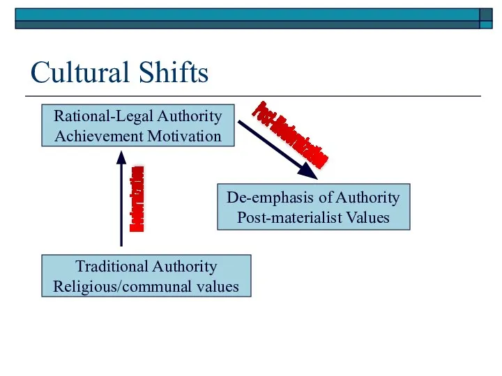 Cultural Shifts Rational-Legal Authority Achievement Motivation Traditional Authority Religious/communal values De-emphasis