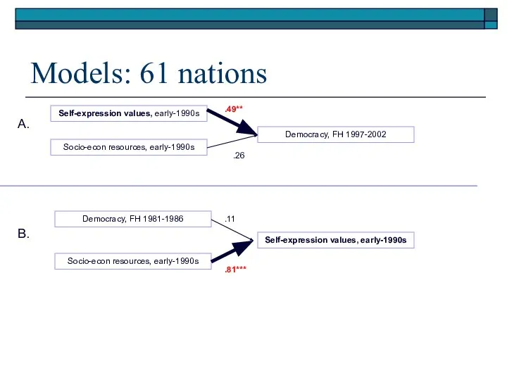 Models: 61 nations Self-expression values, early-1990s Socio-econ resources, early-1990s Democracy, FH