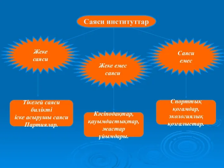 Жеке саяси Саяси институттар Спорттық қоғамдар, экологиялық қозғалыстар. Жеке емес саяси