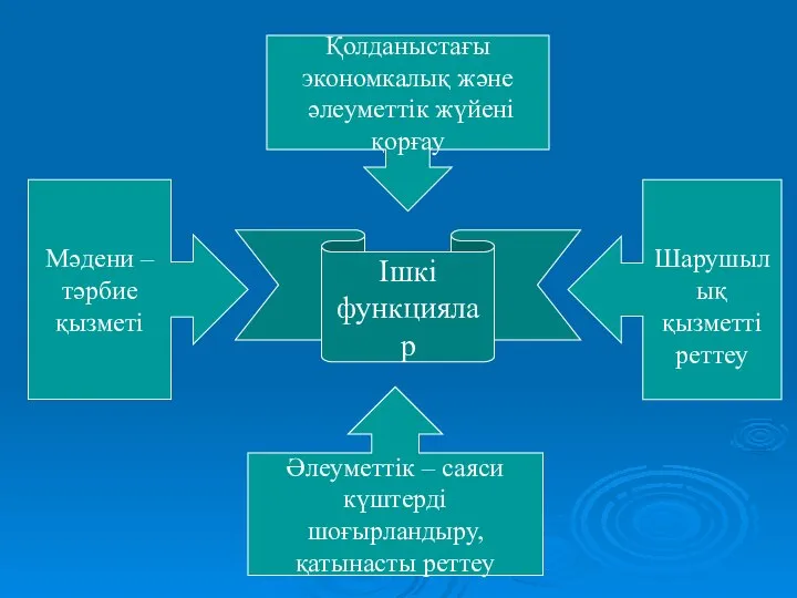 Ішкі функциялар Әлеуметтік – саяси күштерді шоғырландыру, қатынасты реттеу Қолданыстағы экономкалық