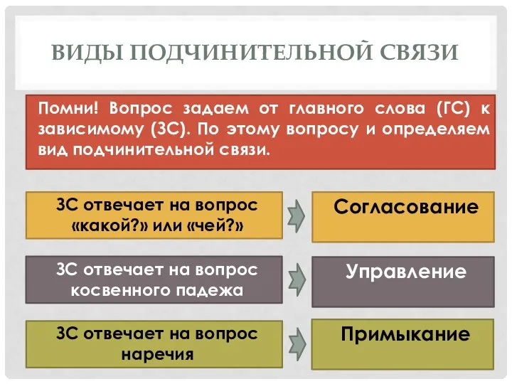 ВИДЫ ПОДЧИНИТЕЛЬНОЙ СВЯЗИ Помни! Вопрос задаем от главного слова (ГС) к