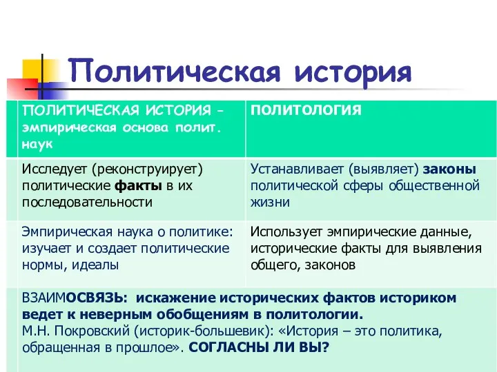 Политическая история