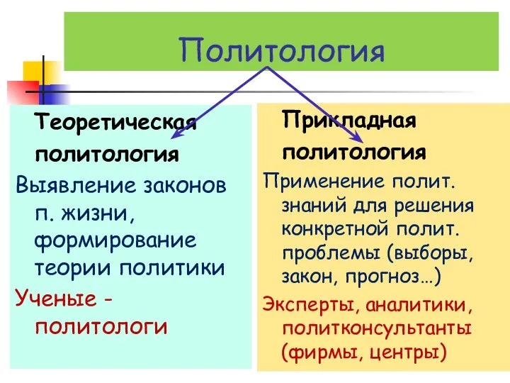 Политология Теоретическая политология Выявление законов п. жизни, формирование теории политики Ученые