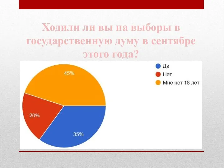 Ходили ли вы на выборы в государственную думу в сентябре этого года?