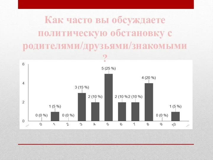 Как часто вы обсуждаете политическую обстановку с родителями/друзьями/знакомыми?