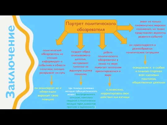 Заключение Портрет политического обозревателя политический обозреватель не столько информирует о событиях