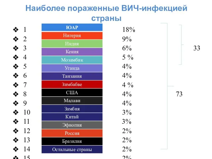 Наиболее пораженные ВИЧ-инфекцией страны 1 18% 2 9% 3 6% 33