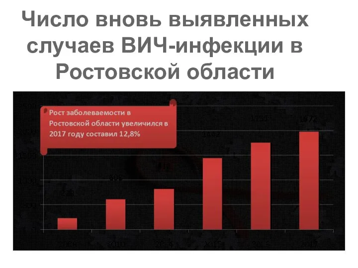 Число вновь выявленных случаев ВИЧ-инфекции в Ростовской области