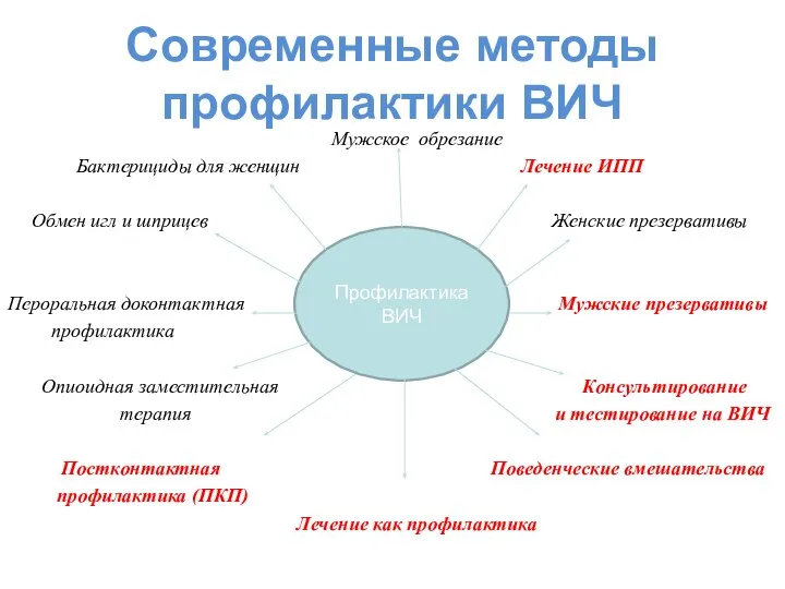 Современные методы профилактики ВИЧ Мужское обрезание Бактерициды для женщин Лечение ИПП