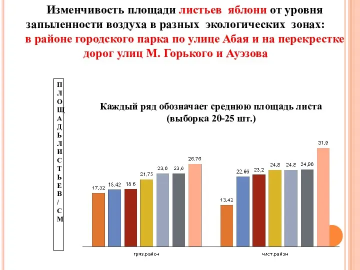 Изменчивость площади листьев яблони от уровня запыленности воздуха в разных экологических