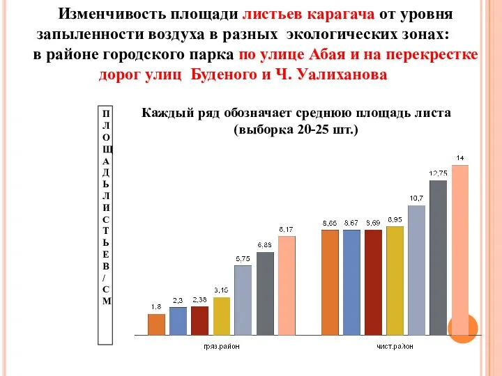 Изменчивость площади листьев карагача от уровня запыленности воздуха в разных экологических