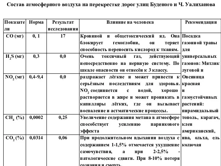 Состав атмосферного воздуха на перекрестке дорог улиц Буденого и Ч. Уалиханова