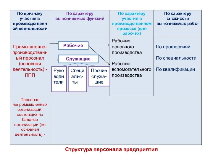 Рабочие Служащие Руководители Специалис-ты Прочие служа-щие Структура персонала предприятия