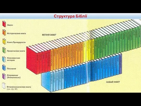 Структура Біблії