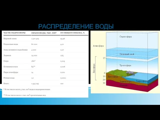 РАСПРЕДЕЛЕНИЕ ВОДЫ