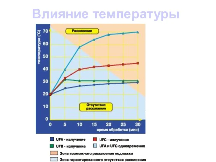 Влияние температуры