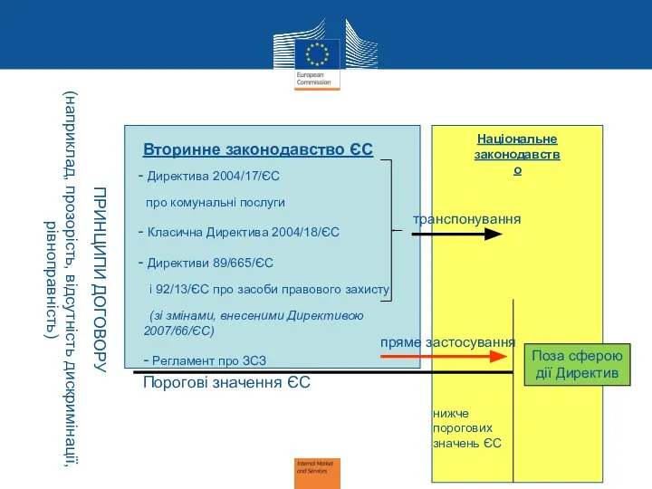 ПРИНЦИПИ ДОГОВОРУ (наприклад, прозорість, відсутність дискримінації, рівноправність) Порогові значення ЄС Національне