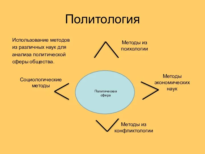 Политология Использование методов из различных наук для анализа политической сферы общества.