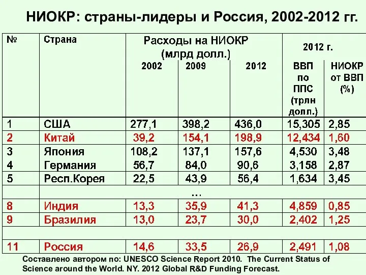 НИОКР: страны-лидеры и Россия, 2002-2012 гг. Составлено автором по: UNESCO Science
