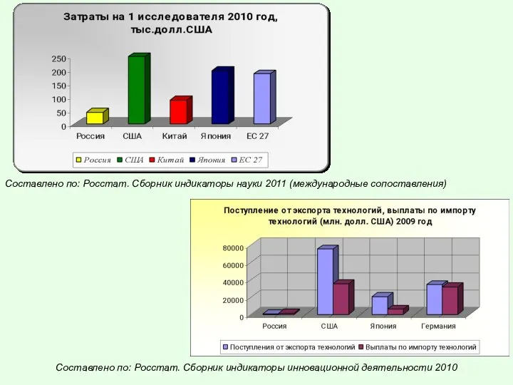 Составлено по: Росстат. Сборник индикаторы науки 2011 (международные сопоставления) Составлено по: