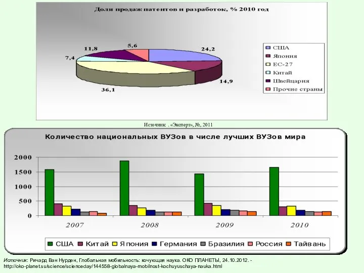 Источник: . «Эксперт», №, 2011 Источник: Ричард Ван Нурден, Глобальная мобильность: