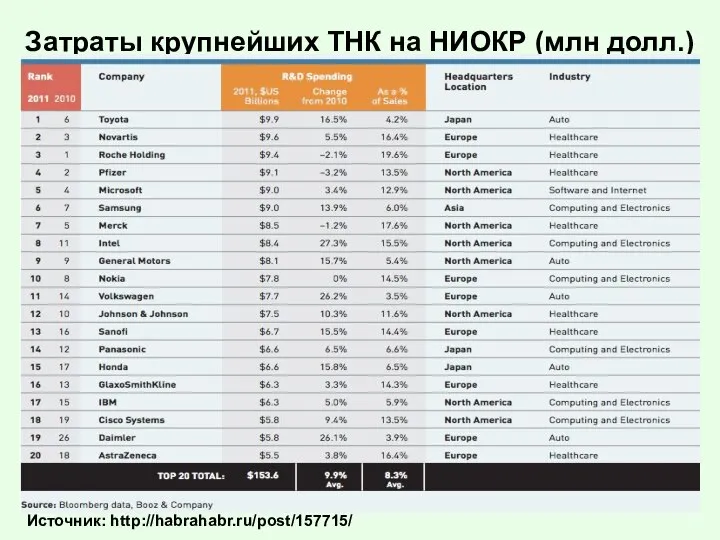 Источник: http://habrahabr.ru/post/157715/ Затраты крупнейших ТНК на НИОКР (млн долл.)
