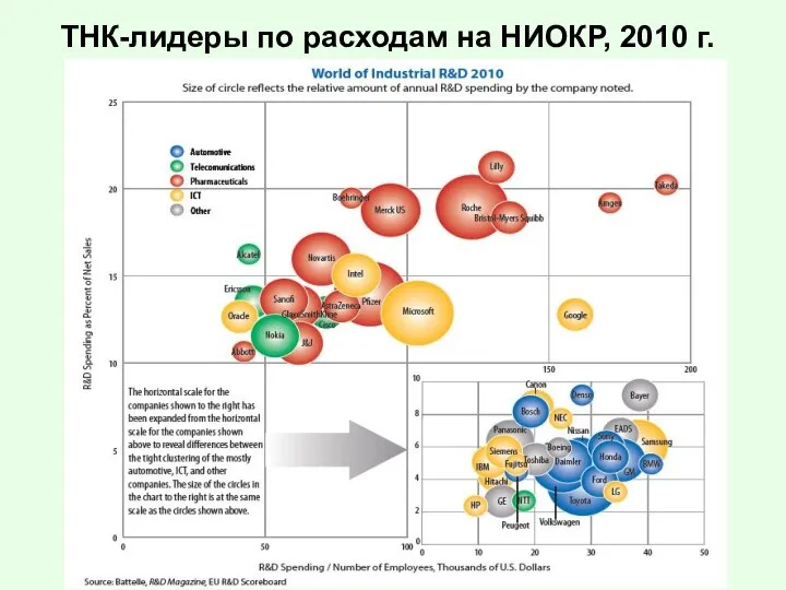 ТНК-лидеры по расходам на НИОКР, 2010 г.