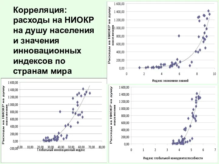 Корреляция: расходы на НИОКР на душу населения и значения инновационных индексов по странам мира