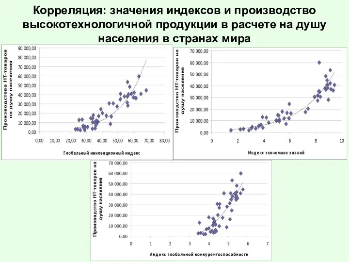 Корреляция: значения индексов и производство высокотехнологичной продукции в расчете на душу населения в странах мира