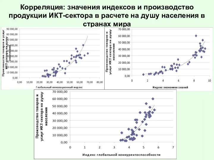 Корреляция: значения индексов и производство продукции ИКТ-сектора в расчете на душу населения в странах мира