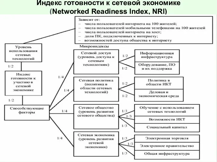 Индекс готовности к сетевой экономике (Networked Readiness Index, NRI)