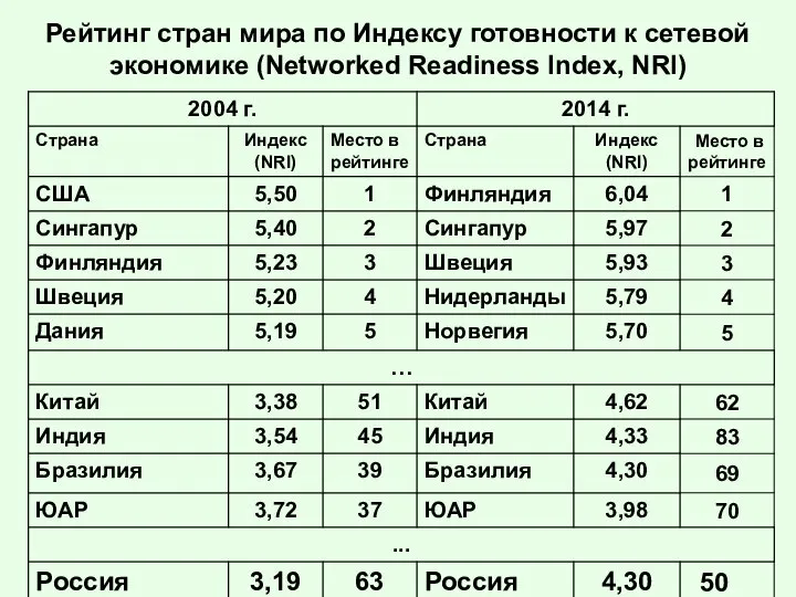 Рейтинг стран мира по Индексу готовности к сетевой экономике (Networked Readiness Index, NRI)