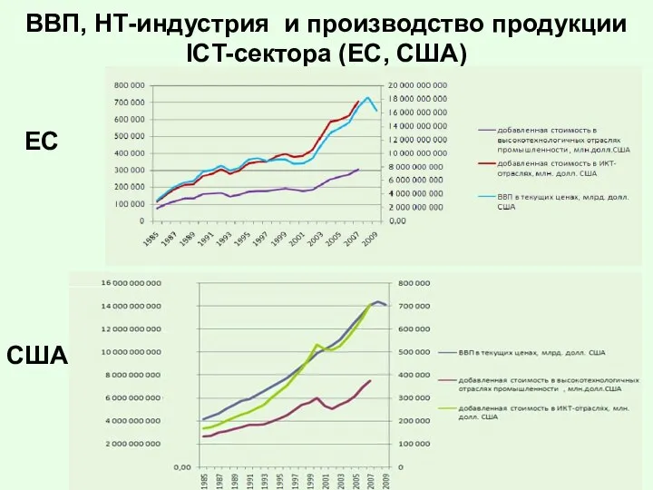 ВВП, НТ-индустрия и производство продукции ICT-сектора (EС, США) США ЕС