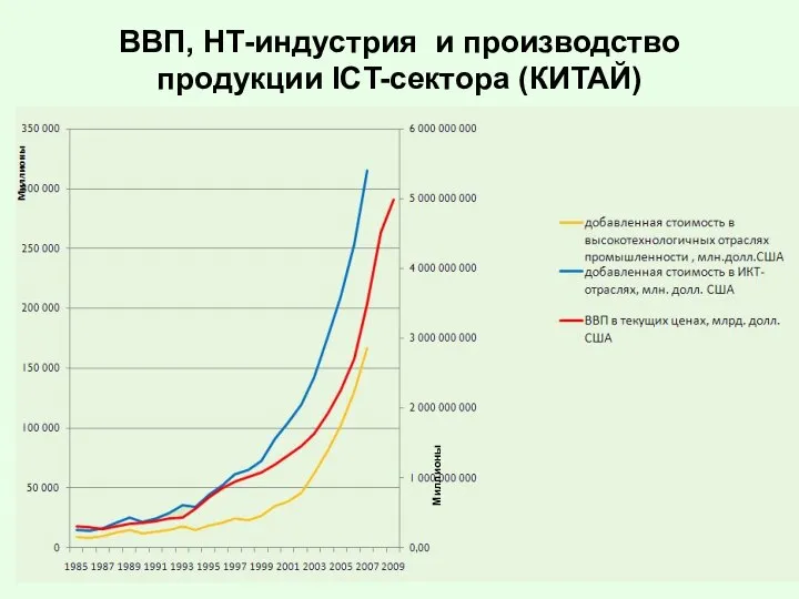 ВВП, НТ-индустрия и производство продукции ICT-сектора (КИТАЙ) Миллиарды Миллионы