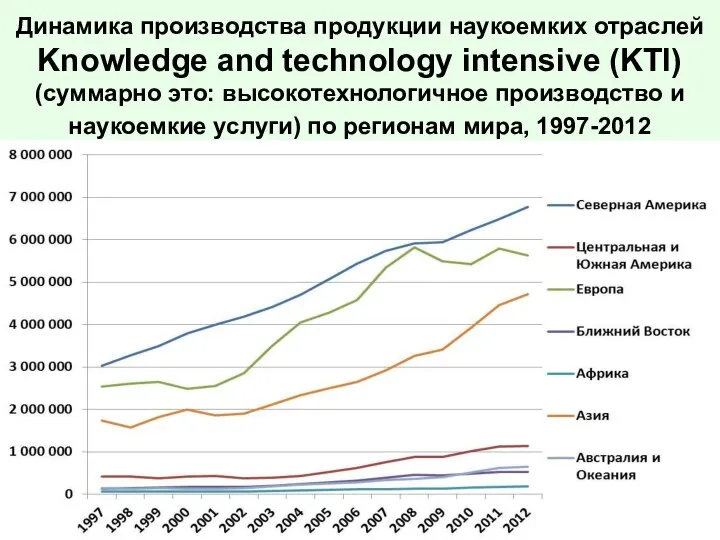 Динамика производства продукции наукоемких отраслей Knowledge and technology intensive (KTI) (суммарно