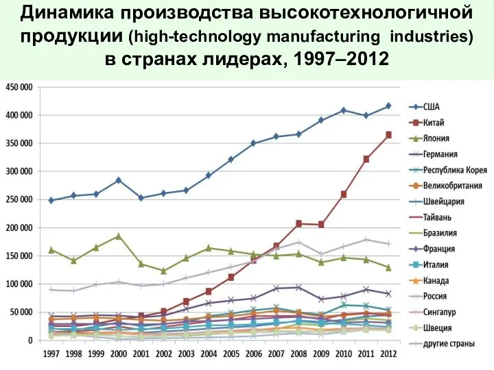 Динамика производства высокотехнологичной продукции (high-technology manufacturing industries) в странах лидерах, 1997–2012