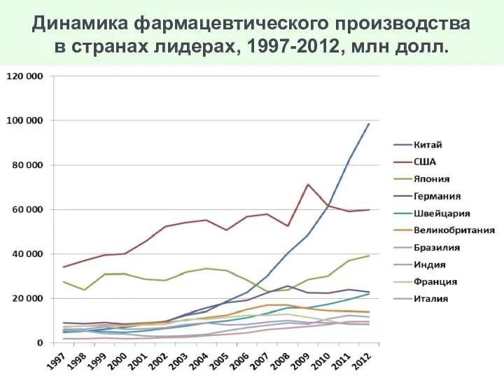 Динамика фармацевтического производства в странах лидерах, 1997-2012, млн долл.