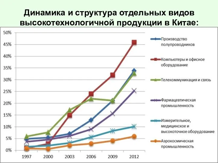 Динамика и структура отдельных видов высокотехнологичной продукции в Китае: