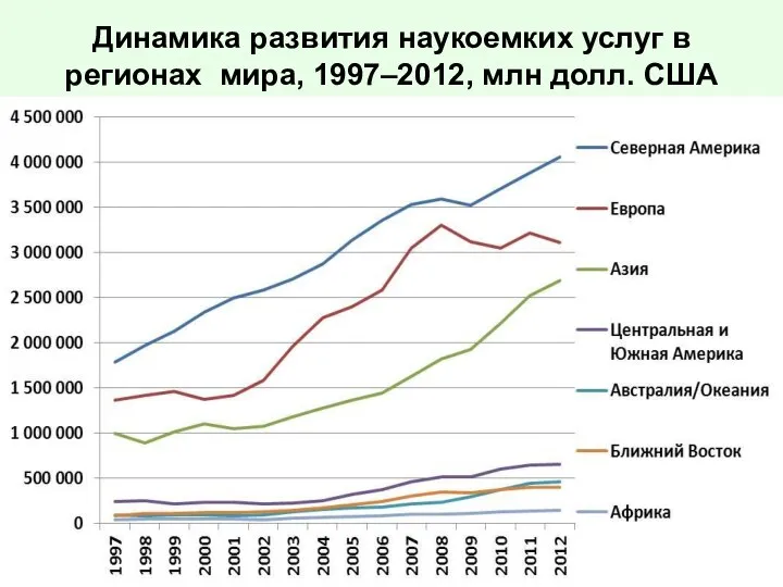 Динамика развития наукоемких услуг в регионах мира, 1997–2012, млн долл. США