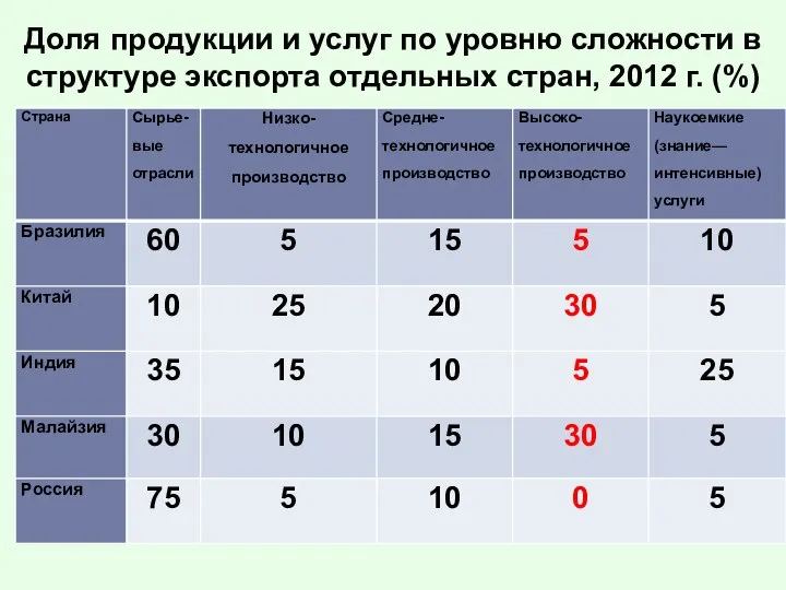 Доля продукции и услуг по уровню сложности в структуре экспорта отдельных стран, 2012 г. (%)