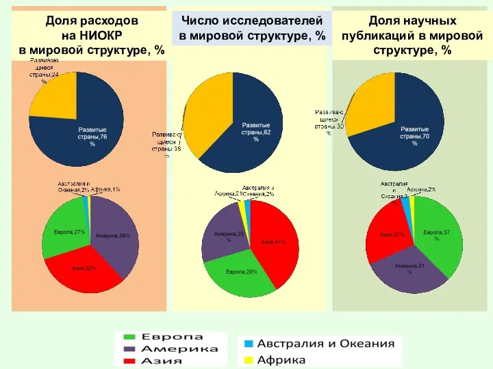 Доля расходов на НИОКР в мировой структуре, % Число исследователей в