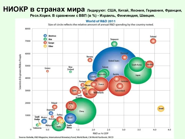 НИОКР в странах мира Лидируют: США, Китай, Япония, Германия, Франция, Респ.Корея.