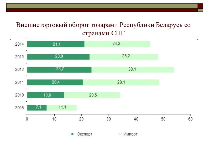 Внешнеторговый оборот товарами Республики Беларусь со странами СНГ