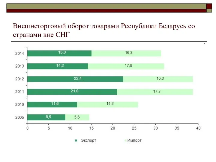 Внешнеторговый оборот товарами Республики Беларусь со странами вне СНГ