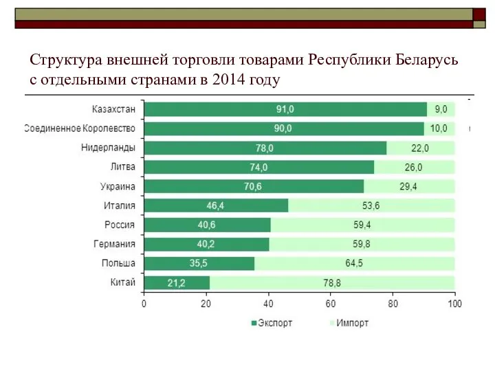 Структура внешней торговли товарами Республики Беларусь с отдельными странами в 2014 году