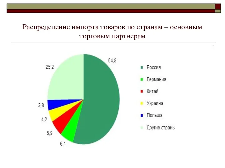 Распределение импорта товаров по странам – основным торговым партнерам