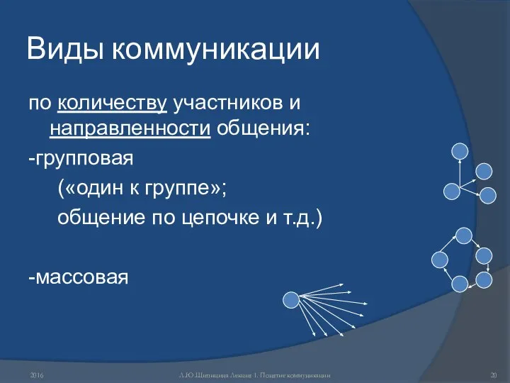 Виды коммуникации по количеству участников и направленности общения: -групповая («один к