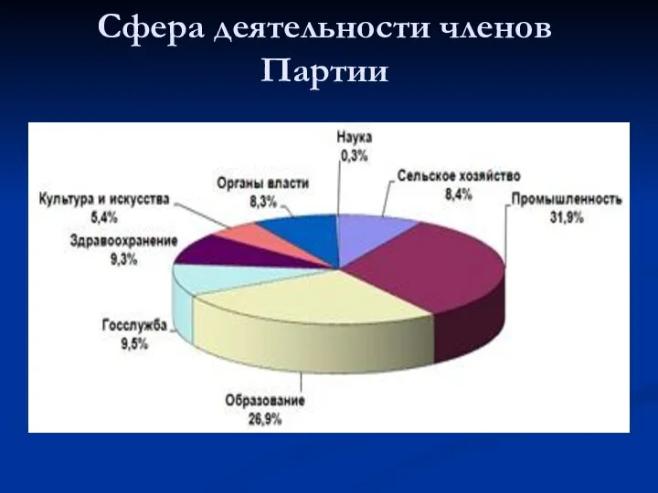 Сфера деятельности членов Партии