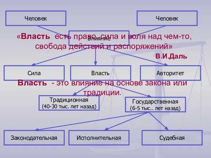 Человек Влияние Человек Сила Власть Авторитет Традиционная (40-30 тыс. лет назад)