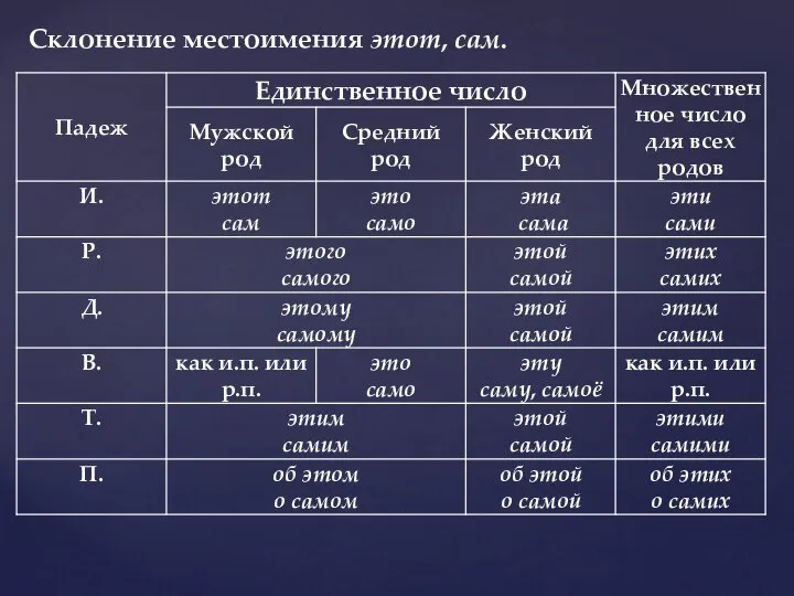 Склонение местоимения этот, сам.